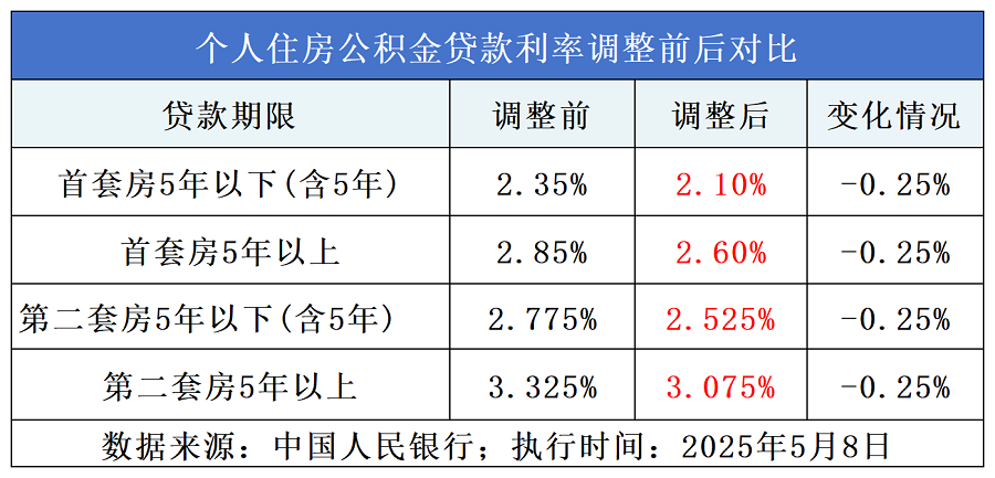 个人住房公积金贷款利率调整前后对比表_20250507_Sheet1(1).png